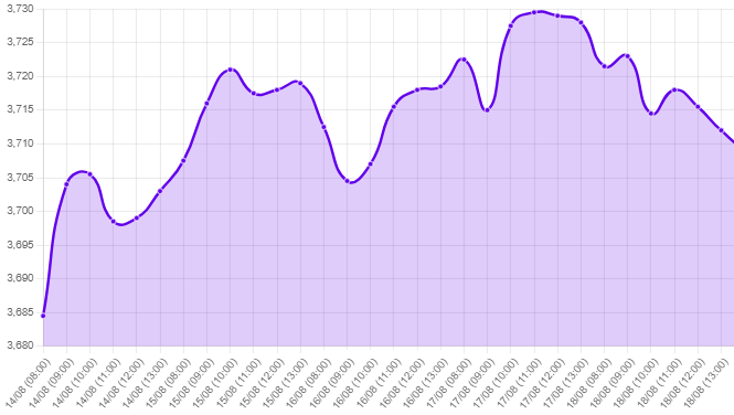 Gráfico: tipo de cambio precio dolar hoy